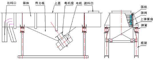 直線振動(dòng)篩內(nèi)部結(jié)構(gòu)：出料口，篩體，傳力板，上蓋，電機(jī)座，電機(jī)，進(jìn)料口，篩框，篩網(wǎng)，上彈簧座，彈簧，底腿。