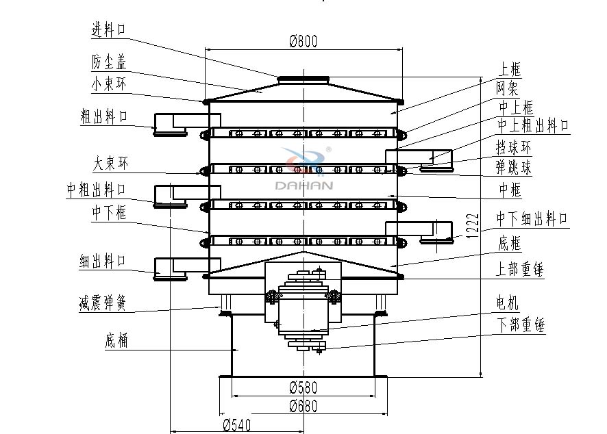800型全不銹鋼振動篩結(jié)構(gòu)：防塵蓋，出料口，大束環(huán)，中框，底框，上下重錘。