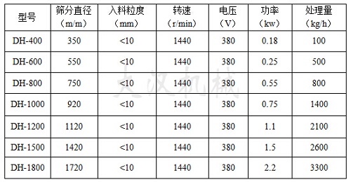 三次元振動(dòng)篩技術(shù)參數(shù)