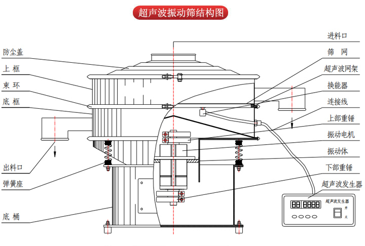 超聲波振動篩由進料口，篩網，防塵蓋，網架，出料口束環(huán)，加重塊，彈簧，機座，振動電機，下部重錘等部件組成。