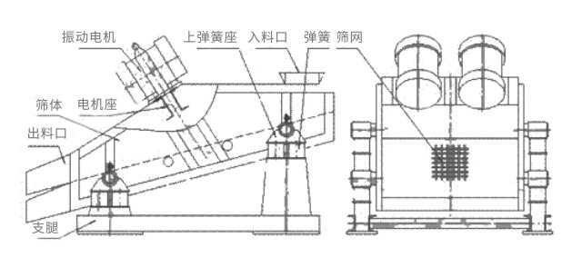 礦用振動(dòng)篩主要由激振器、篩體、篩網(wǎng)、減振裝置及座架等組成