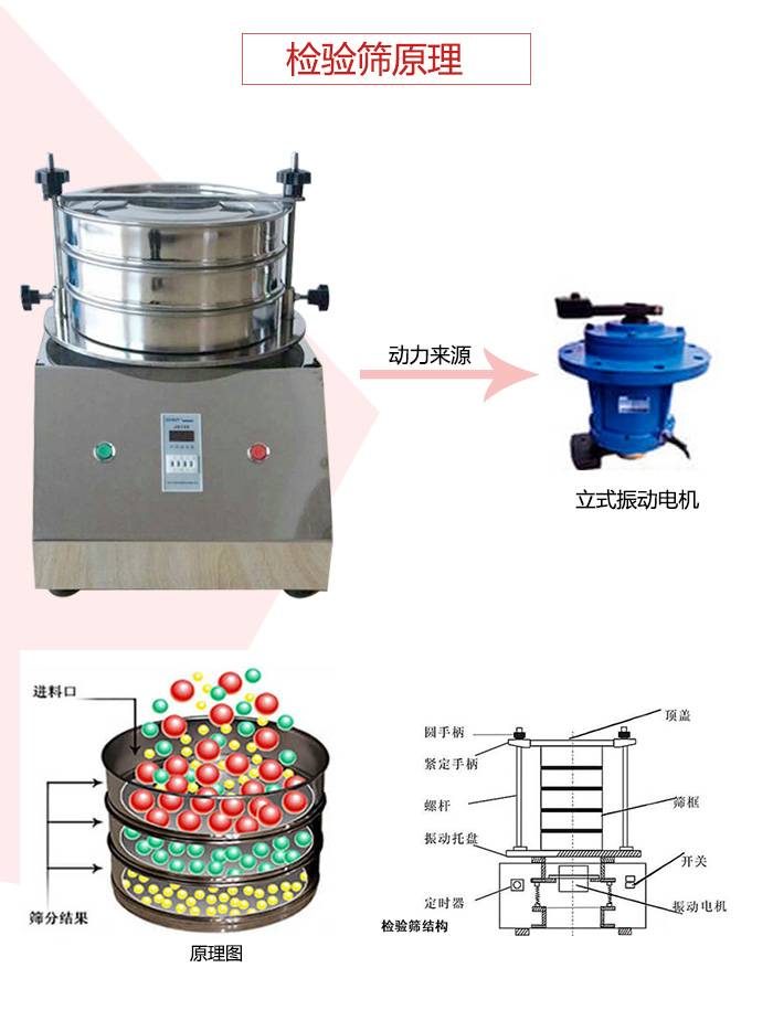 檢驗(yàn)篩電機(jī)運(yùn)作軌跡圖，結(jié)構(gòu)圖，以及工作原理展示圖