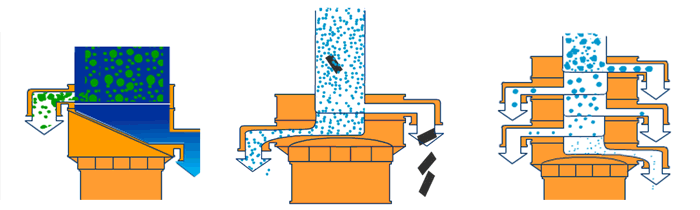 塑料振動篩單機可完成篩分，過濾，除雜三種功能。