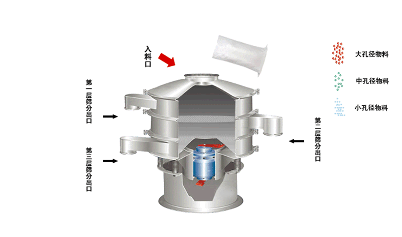 食品振動(dòng)篩工作原理利用偏心塊的角度大小調(diào)整物料運(yùn)動(dòng)軌跡和過(guò)網(wǎng)時(shí)長(zhǎng)30°-60°為佳。