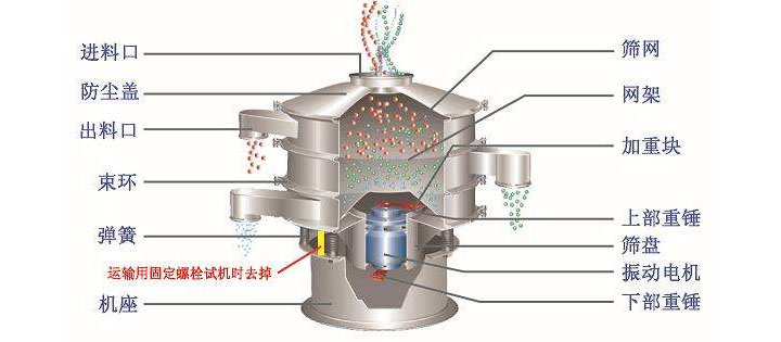 旋振篩結(jié)構(gòu)圖